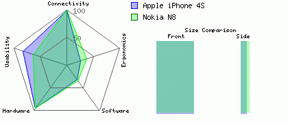 Nokia N8 versus Apple iPhone 4S