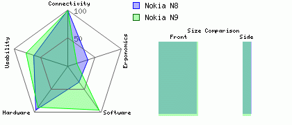 Nokia N8 versus Nokia N9
