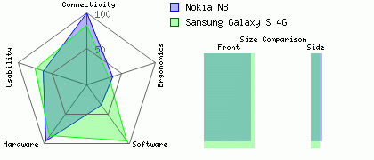 Nokia N8 versus Samsung Galaxy S 4G