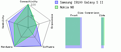 Nokia N8 versus Samsung I9100 Galaxy S II