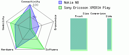 Nokia N8 versus Sony Ericsson XPERIA Play