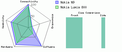 Nokia N9 versus Nokia Lumia 800