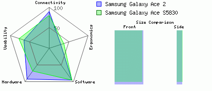 Samsung Galaxy Ace S5830 versus Samsung Galaxy Ace 2