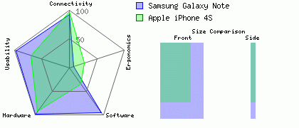 Samsung Galaxy Note versus Apple iPhone 4S