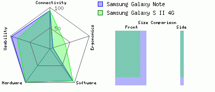 Samsung Galaxy Note versus Samsung Galaxy S II 4G
