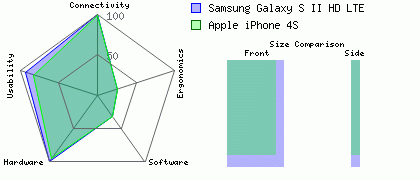 Samsung Galaxy S II HD LTE versus Apple iPhone 4S