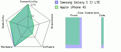 Samsung Galaxy S II LTE versus Apple iPhone 4S