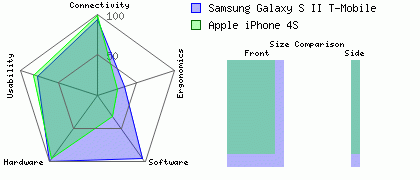 Samsung Galaxy S II T-Mobile versus Apple iPhone 4S