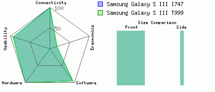Samsung Galaxy S III T999 versus Samsung Galaxy S III I747
