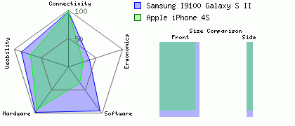 Samsung I9100 Galaxy S II versus Apple iPhone 4S