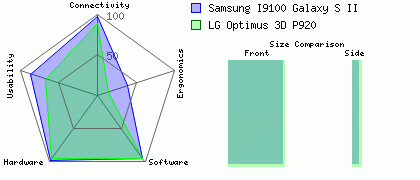 Samsung I9100 Galaxy S II versus LG Optimus 3D P920
