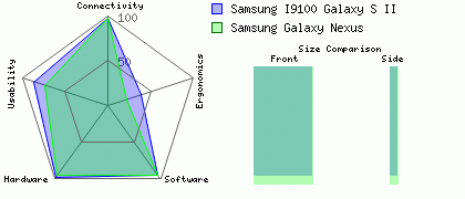 Samsung I9100 Galaxy S II versus Samsung Galaxy Nexus