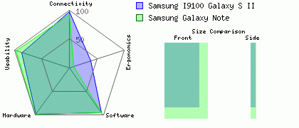 Samsung I9100 Galaxy S II versus Samsung Galaxy Note
