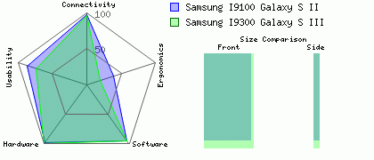 Samsung I9100 Galaxy S II versus Samsung I9300 Galaxy S III
