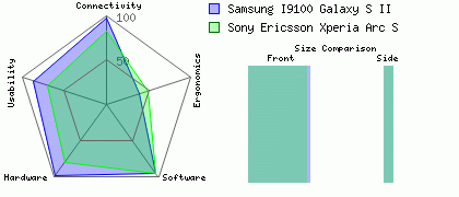 Samsung I9100 Galaxy S II versus Sony Ericsson Xperia Arc S