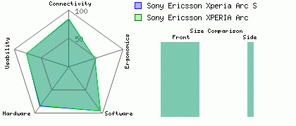 Sony Ericsson XPERIA Arc versus Sony Ericsson Xperia Arc S