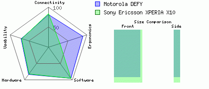 Sony Ericsson XPERIA X10 versus Motorola DEFY
