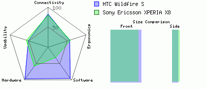 Htc+wildfire+s+review+cnet