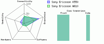 Sony Ericsson K550 versus Sony Ericsson W610