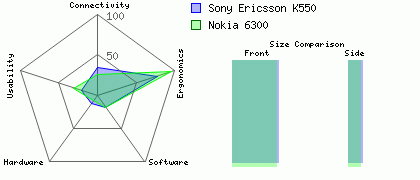 Nokia 6300 versus Sony Ericsson K550