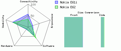 Nokia E62 versus Nokia E61i
