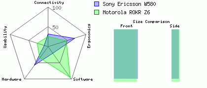Motorola ROKR Z6 versus Sony Ericsson W580