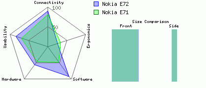 Nokia E71 versus Nokia E72